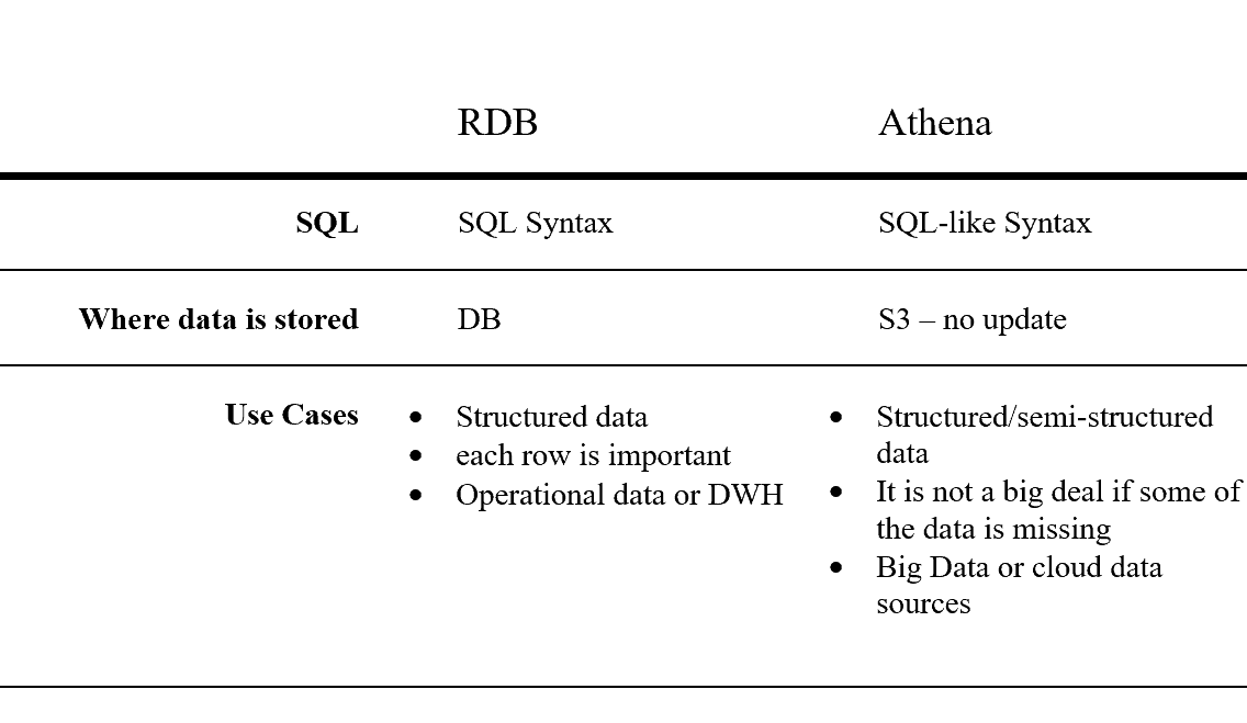 Relational Database Vs Athena